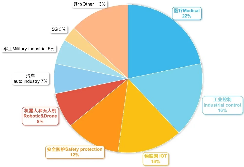 Settori serviti Distribuzione settori serviti