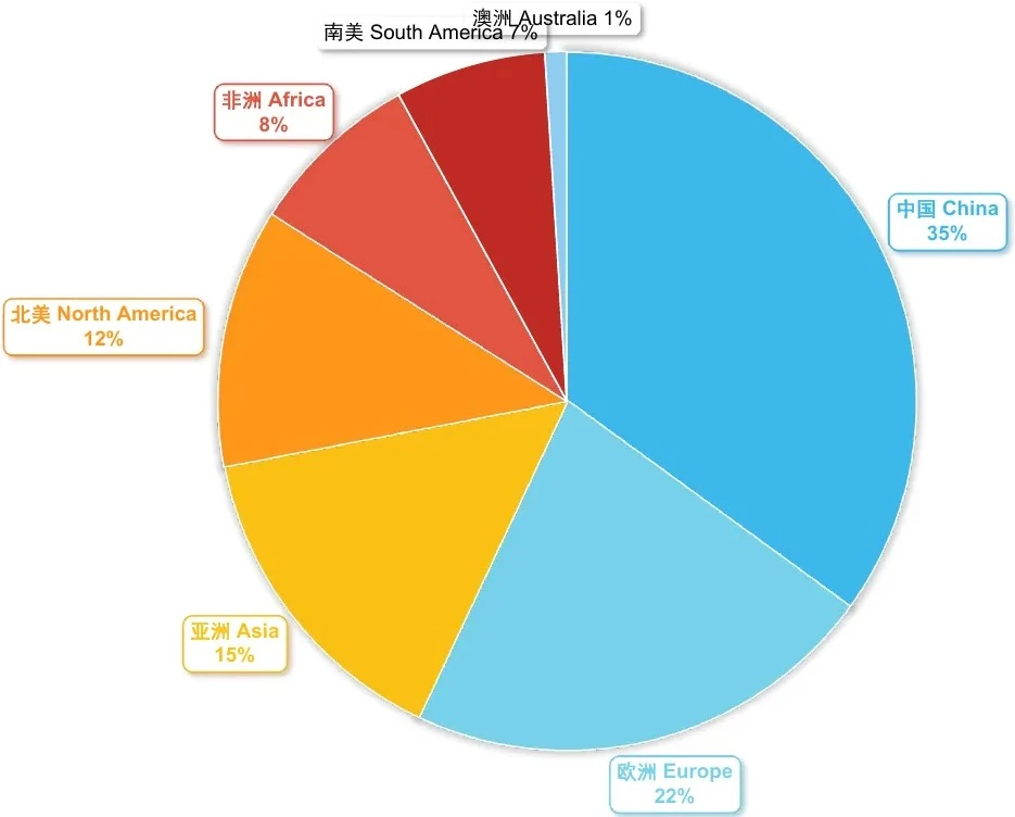Distribuzione mercato Distribuzione mercato