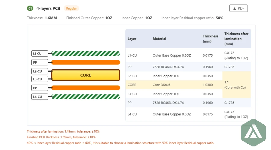 PCB Stackup Examples