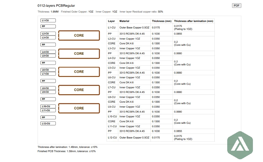 PCB Stackup Examples