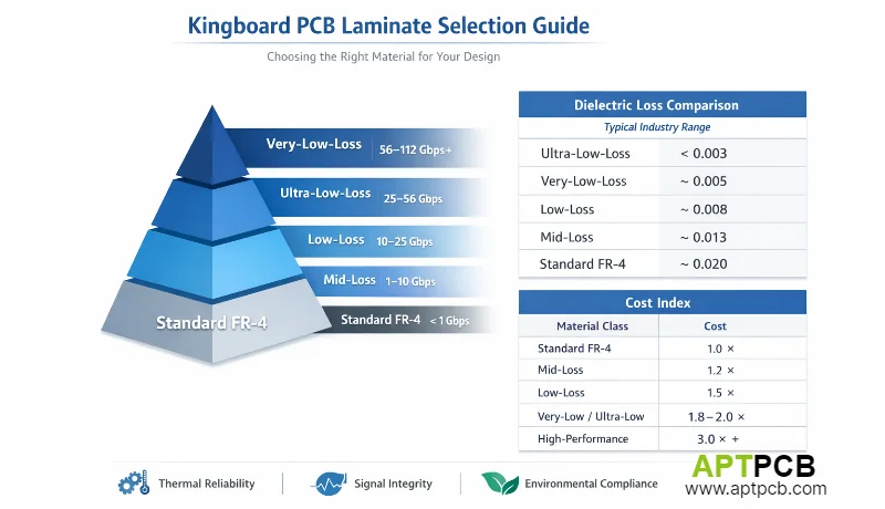Kingboard PCB Laminate Selection Guide