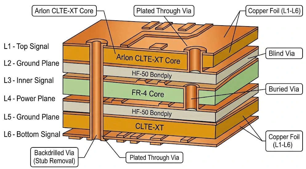 Laminados y bondply Arlon para PCB en proceso de fabricación