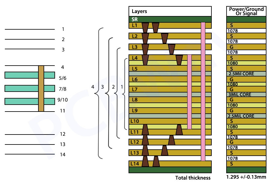 4+6+4 HDI stackup layer buildup diagram